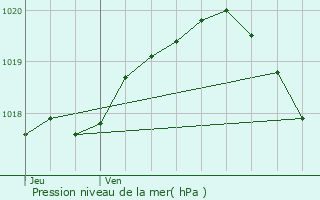 Graphe de la pression atmosphrique prvue pour Rocquigny