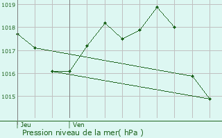 Graphe de la pression atmosphrique prvue pour Eygurande-et-Gardedeuil