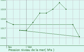 Graphe de la pression atmosphrique prvue pour Varaize