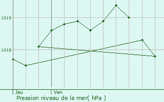 Graphe de la pression atmosphrique prvue pour Nantua