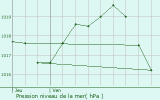 Graphe de la pression atmosphrique prvue pour Fontaine-Chalendray