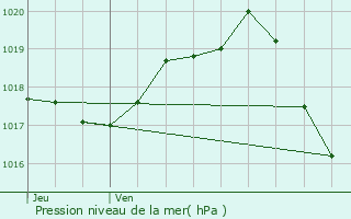 Graphe de la pression atmosphrique prvue pour Breuil-la-Rorte