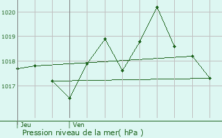 Graphe de la pression atmosphrique prvue pour Le Tech