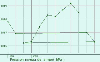 Graphe de la pression atmosphrique prvue pour Labrousse