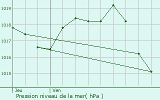 Graphe de la pression atmosphrique prvue pour Ludon-Mdoc