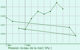 Graphe de la pression atmosphrique prvue pour Arthenac