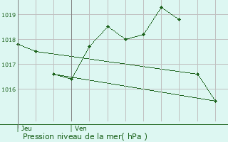 Graphe de la pression atmosphrique prvue pour Messac