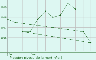 Graphe de la pression atmosphrique prvue pour Coux