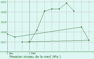 Graphe de la pression atmosphrique prvue pour Vendrennes