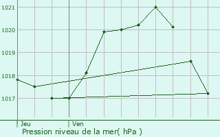 Graphe de la pression atmosphrique prvue pour Les Herbiers