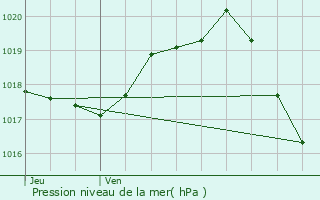 Graphe de la pression atmosphrique prvue pour Aigrefeuille-d