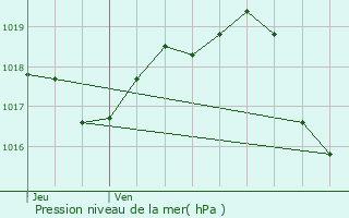 Graphe de la pression atmosphrique prvue pour Chadenac