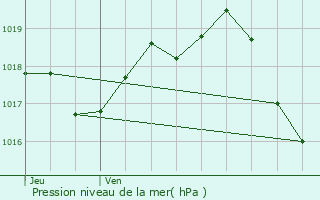 Graphe de la pression atmosphrique prvue pour Chrac