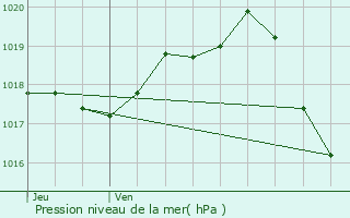 Graphe de la pression atmosphrique prvue pour La Valle