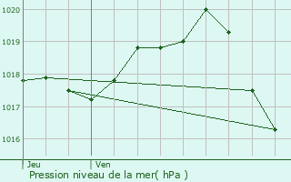 Graphe de la pression atmosphrique prvue pour chillais