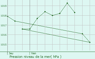 Graphe de la pression atmosphrique prvue pour Mombrier