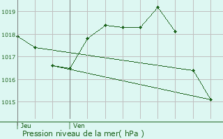 Graphe de la pression atmosphrique prvue pour Le Taillan-Mdoc