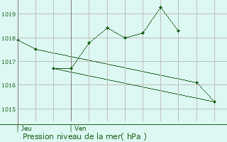 Graphe de la pression atmosphrique prvue pour Comps