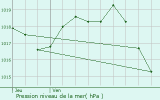 Graphe de la pression atmosphrique prvue pour Castelnau-de-Mdoc