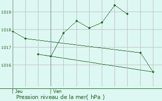 Graphe de la pression atmosphrique prvue pour Ozillac