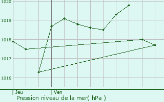 Graphe de la pression atmosphrique prvue pour La Rochette