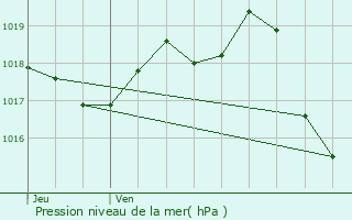 Graphe de la pression atmosphrique prvue pour Mirambeau