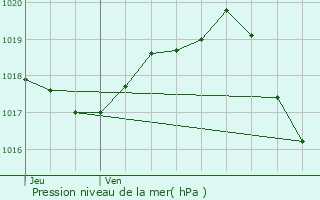 Graphe de la pression atmosphrique prvue pour Mazeray