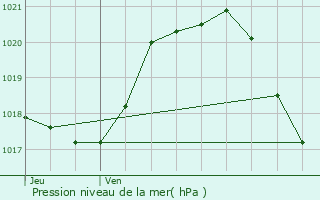 Graphe de la pression atmosphrique prvue pour La Ferrire