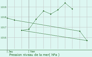 Graphe de la pression atmosphrique prvue pour Belluire