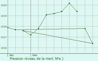 Graphe de la pression atmosphrique prvue pour Dompierre-sur-Mer