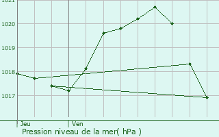 Graphe de la pression atmosphrique prvue pour Moutiers-les-Mauxfaits