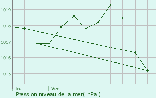 Graphe de la pression atmosphrique prvue pour Saint-Androny