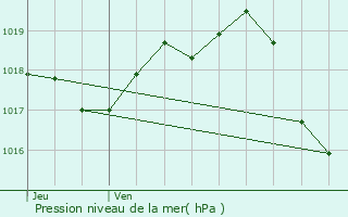 Graphe de la pression atmosphrique prvue pour Rioux