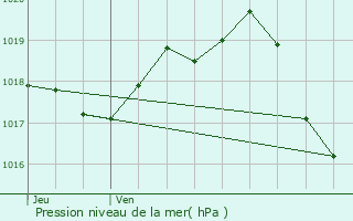 Graphe de la pression atmosphrique prvue pour Balanzac