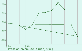 Graphe de la pression atmosphrique prvue pour La Jarne