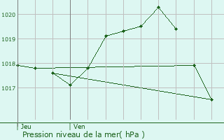 Graphe de la pression atmosphrique prvue pour Saint-Xandre