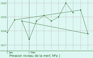 Graphe de la pression atmosphrique prvue pour Nohdes