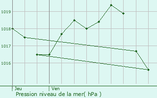 Graphe de la pression atmosphrique prvue pour Champagnac