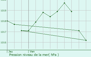 Graphe de la pression atmosphrique prvue pour Nieul-ls-Saintes