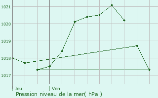 Graphe de la pression atmosphrique prvue pour La Gentouze