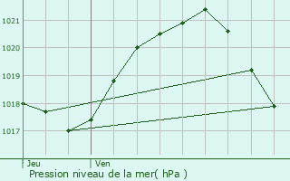 Graphe de la pression atmosphrique prvue pour Savign-l