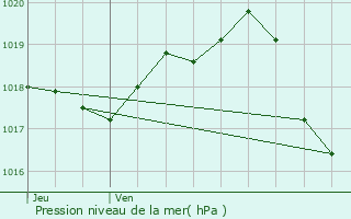 Graphe de la pression atmosphrique prvue pour Breuillet