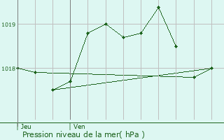 Graphe de la pression atmosphrique prvue pour Torx
