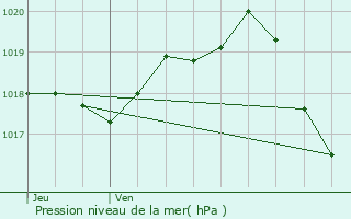 Graphe de la pression atmosphrique prvue pour Bourcefranc-le-Chapus