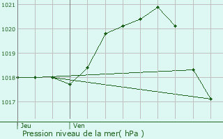 Graphe de la pression atmosphrique prvue pour Olonne-sur-Mer