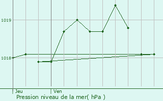 Graphe de la pression atmosphrique prvue pour Breuil-Magn