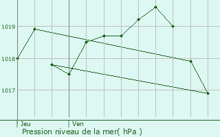 Graphe de la pression atmosphrique prvue pour Saint-Amandin