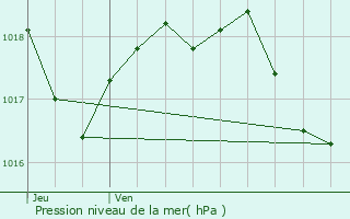 Graphe de la pression atmosphrique prvue pour Verquires