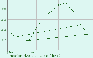 Graphe de la pression atmosphrique prvue pour Torcy