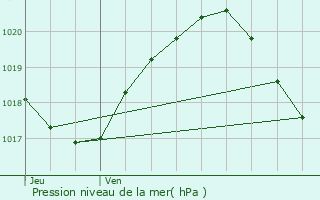 Graphe de la pression atmosphrique prvue pour Noisy-le-Grand